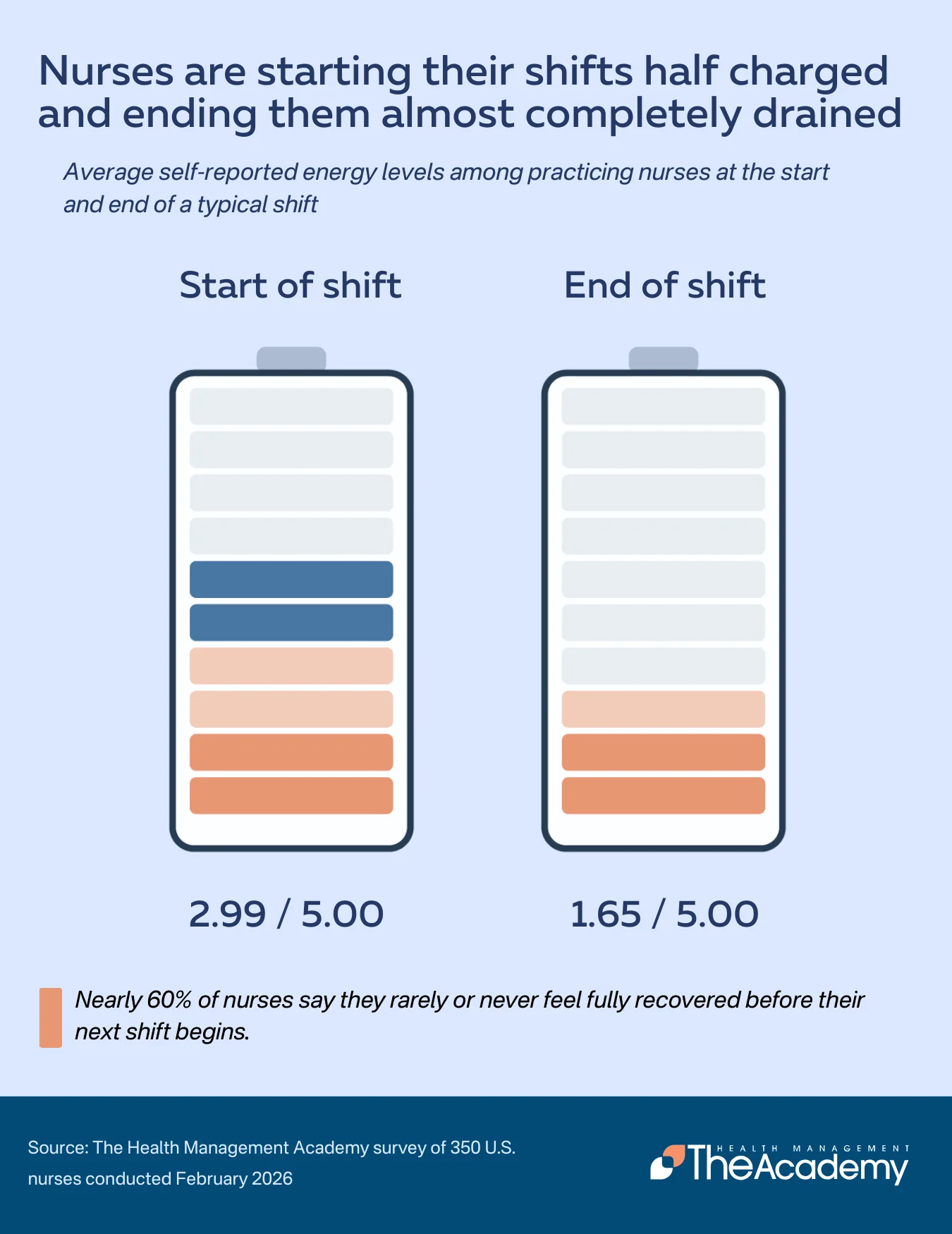 Infographic showing average nurse energy levels starting at 2.99/5.00 and ending at 1.65/5.00 per shift. Data from a 2026 Health Management Academy survey shows 60% of nurses rarely feel recovered before their next shift.