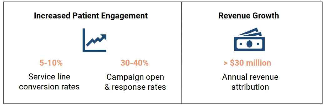 Infographic showing Virtua Health Consumer Segmentation Program Outcomes. Left section titled 'Increased patient engagement' displays an upward trending line chart icon with two metrics: 5-10% service line conversion rates and 30-40% campaign open and response rates. Right section titled 'Revenue Growth' shows a stack of money icon with the metric: greater than $30 million annual revenue attribution.
