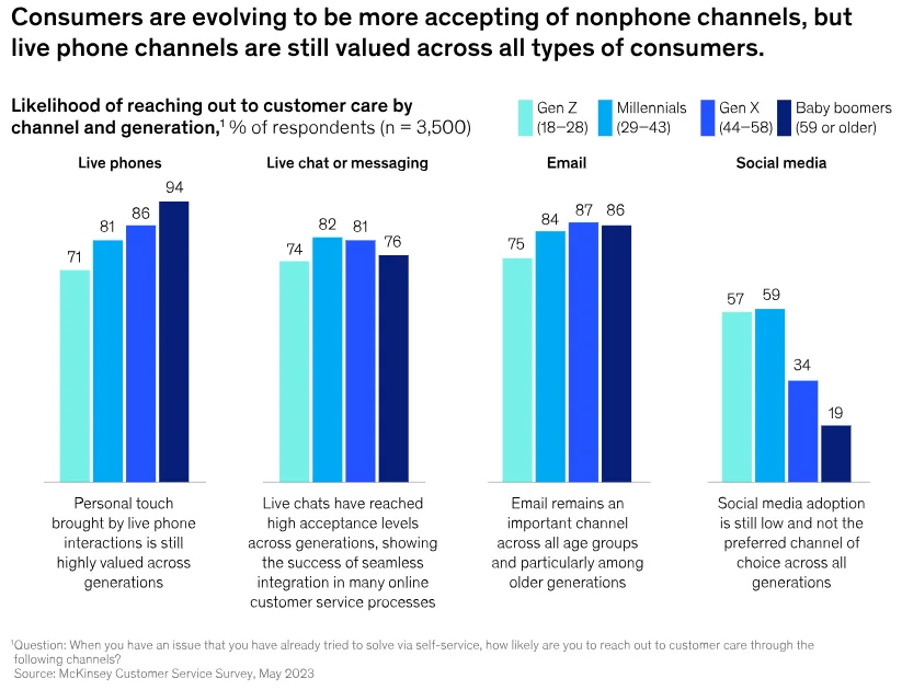 Bar chart showing how different generations prefer to contact customer service. Live phone use is highest among Baby Boomers (94%) and Gen X (86%), with Gen Z and Millennials slightly lower. Live chat or messaging is most used by Millennials (81%) and Gen Z (76%). Email is favored by older generations, with Baby Boomers at 86% and Gen X at 81%. Social media is used more by Gen Z (57%) and Millennials (60%), but drops significantly for Gen X and Boomers. Data is based on 3,500 respondents.