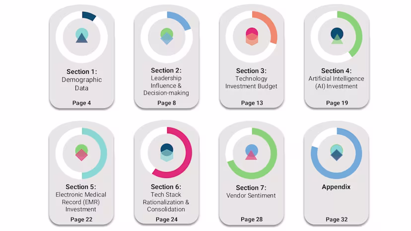 Visual table of contents for a healthcare IT investment report, showing eight sections: 1) Demographic Data (Page 4), 2) Leadership Influence & Decision-making (Page 8), 3) Technology Investment Budget (Page 13), 4) Artificial Intelligence (AI) Investment (Page 19), 5) Electronic Medical Record (EMR) Investment (Page 22), 6) Tech Stack Rationalization & Consolidation (Page 24), 7) Vendor Sentiment (Page 28), and Appendix (Page 32). Each section is represented by a stylized circular icon with a unique color scheme.








