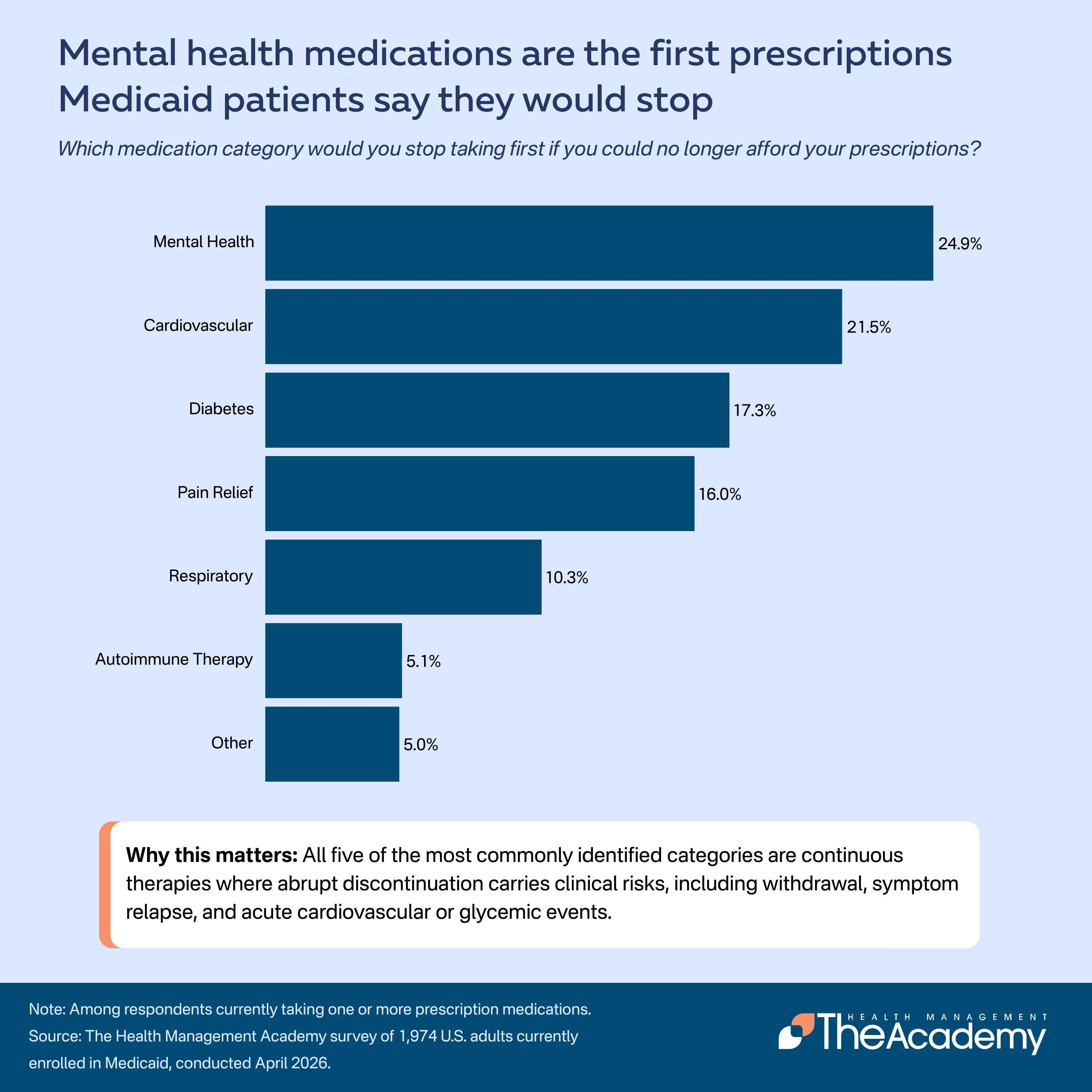An informational summary infographic titled What 70 million Medicaid recipients don't know about upcoming changes to their coverage detailing a 55% awareness gap in work requirements, a timeline of cuts through 2028, and a projected $911 billion reduction in federal Medicaid funding.