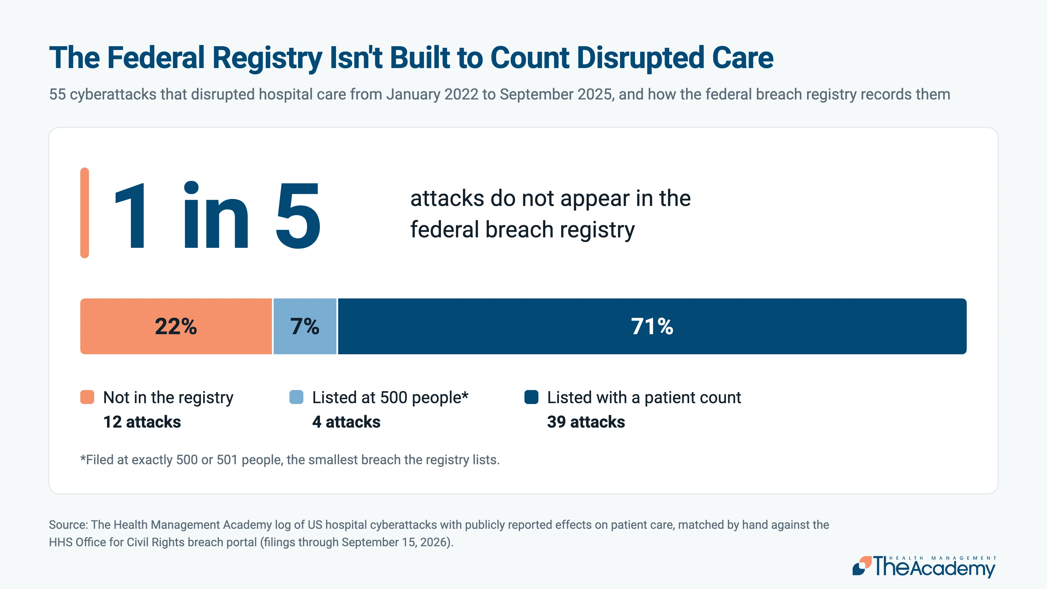 Chart titled "The Federal Registry Isn't Built to Count Disrupted Care" analyzing 55 cyberattacks from January 2022 to September 2025. It highlights that 1 in 5 attacks do not appear in the federal breach registry. A breakdown bar shows: 22% (12 attacks) are not in the registry, 7% (4 attacks) are listed at the minimum placeholder of 500 or 501 people, and 71% (39 attacks) are listed with a full patient count.