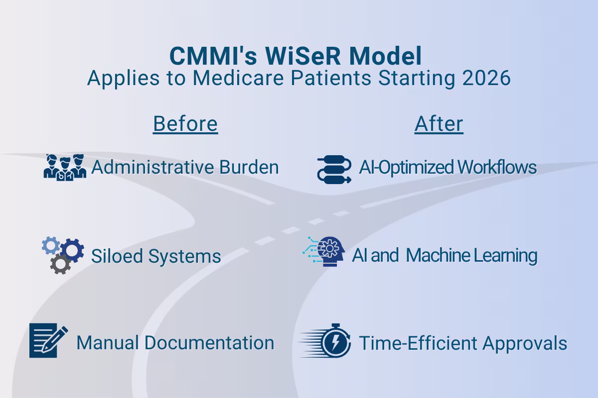 Side-by-side comparison graphic of CMMI’s WiSeR Model changes for Medicare patients starting in 2026. The “Before” column lists Administrative Burden, Siloed Systems, and Manual Documentation, while the “After” column highlights AI-Optimized Workflows, AI and Machine Learning, and Time-Efficient Approvals. A winding road visually connects the transition from past to future.

