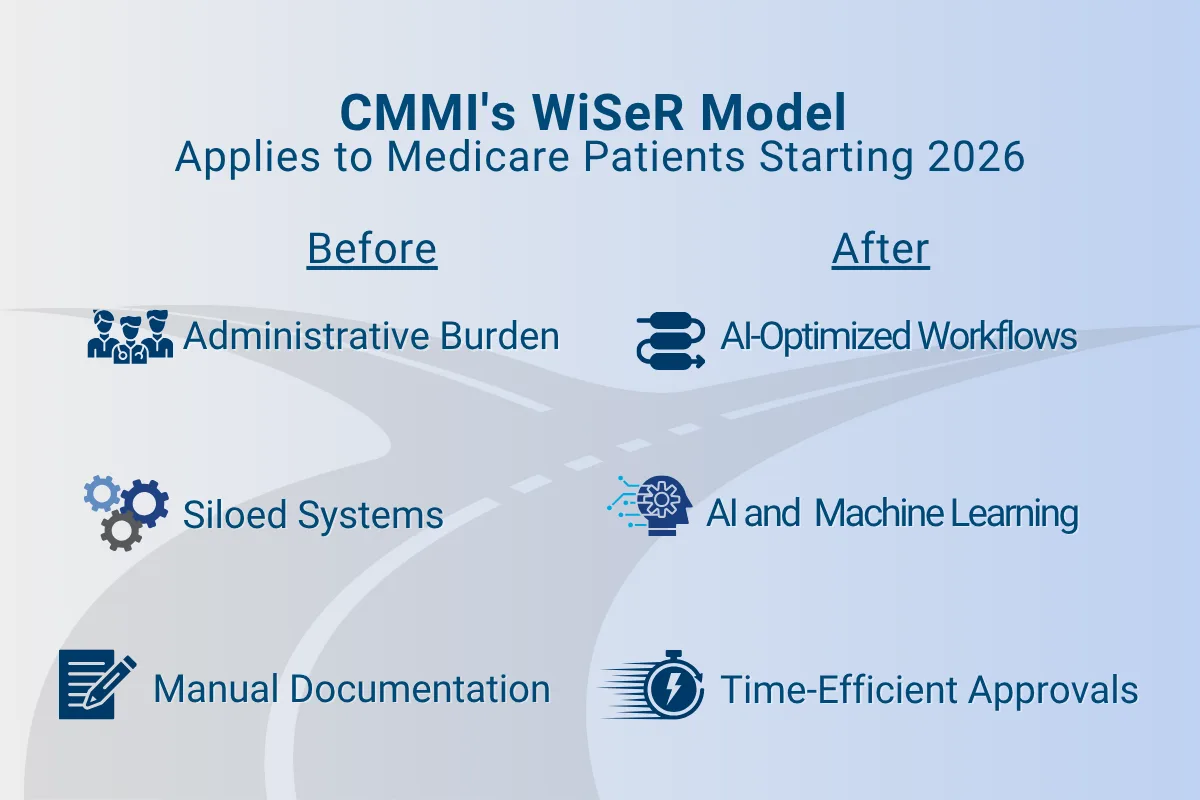 Side-by-side comparison graphic of CMMI’s WiSeR Model changes for Medicare patients starting in 2026. The “Before” column lists Administrative Burden, Siloed Systems, and Manual Documentation, while the “After” column highlights AI-Optimized Workflows, AI and Machine Learning, and Time-Efficient Approvals. A winding road visually connects the transition from past to future.