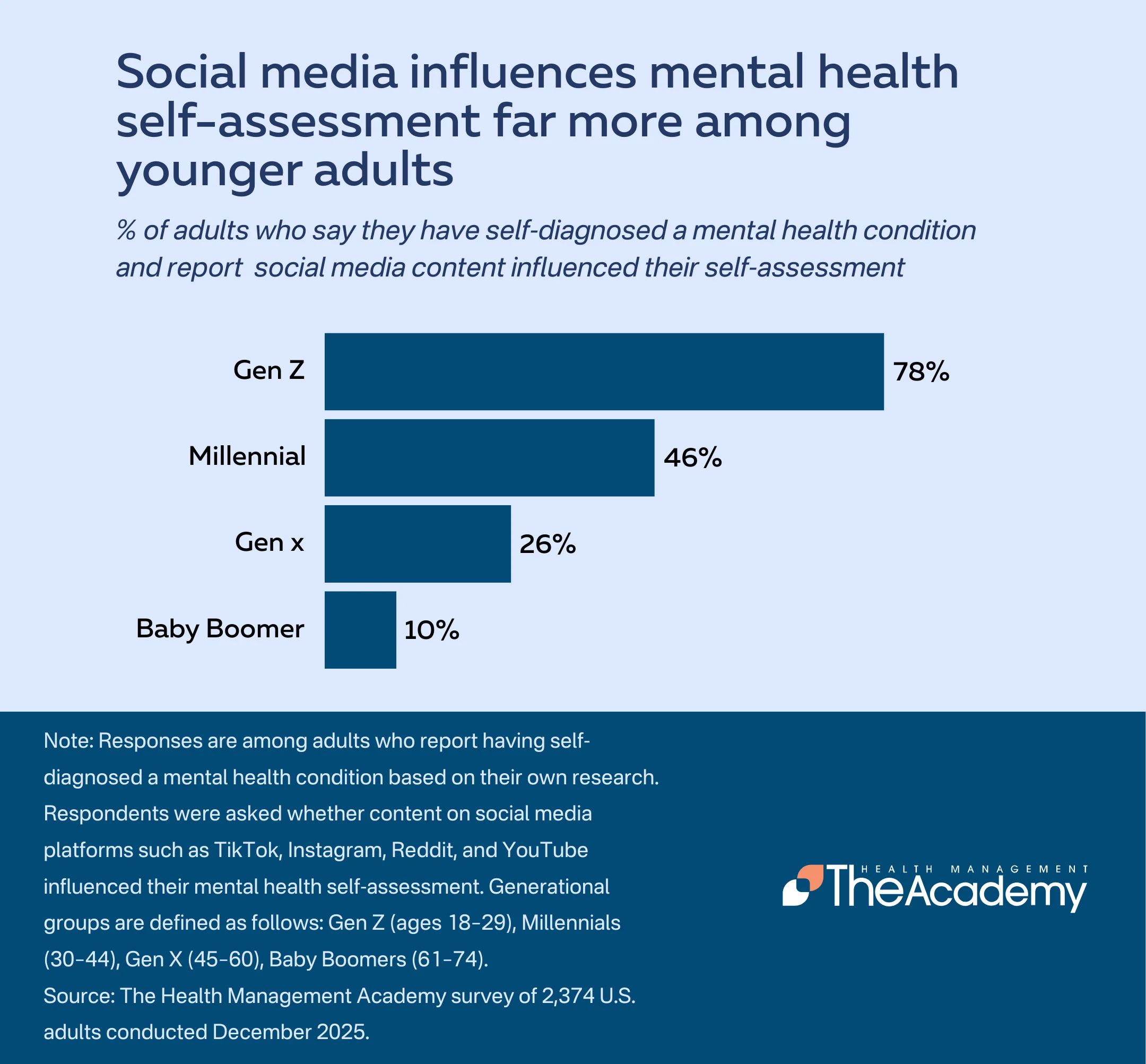 Social media influences mental health self-assessment