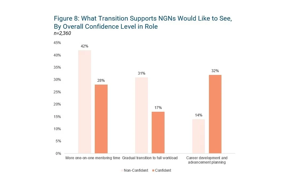 Bar chart comparing transition supports desired by new graduate nurses by confidence level. Non-confident nurses most want one-on-one mentoring and graduation to full workload, while confident nurses prioritize career development and advancement planning.