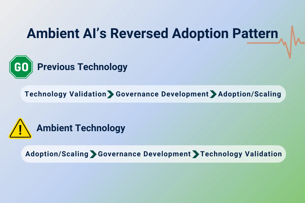 Graphic comparing traditional technology adoption with ambient AI adoption, showing governance and validation occurring after initial adoption and scaling.