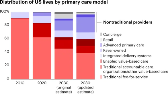 Stacked bar chart showing the distribution of US lives by primary care model from 2010 to projected 2030. The chart highlights a decline in traditional fee-for-service and growth in nontraditional models like concierge, retail, and payer-owned care.