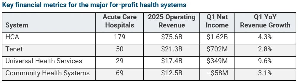 A table showing hospital counts, 2025 operating revenue, Q1 net income, and year over year revenue growth for HCA, Tenet, Universal Health Services, and Community Health Systems