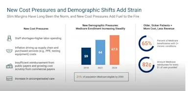Slide titled “New Cost Pressures and Demographic Shifts Add Strain.” Left section lists new cost pressures: staff shortages, inflation in supply chain and purchased services, insufficient reimbursement, and increase in uncompensated care. Middle chart shows Medicare enrollment rising from 59M in 2018 to 67.9M in 2024, with a note that 21% of the population will be Medicare-eligible by 2030. Right section highlights that 65% of Medicare beneficiaries have 2+ chronic conditions and Medicare reimburses only $0.82 per $1 of care.