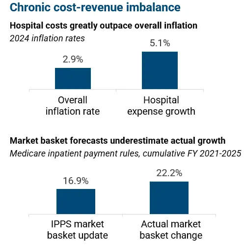 Infographic titled "Margin squeeze from chronic cost-revenue imbalance."

Top section: Bar chart compares 2024 inflation rates: overall inflation at 2.9% vs. hospital expense growth at 5.1%. Text highlights that RN salaries rose 26.6% faster than inflation over four years.

Bottom section: Bar chart compares Medicare inpatient payment forecasts (FY 2021–2025): IPPS market basket update at 16.9% vs. actual market basket change at 22.2%, showing a compounded underpayment gap of 5.3%.