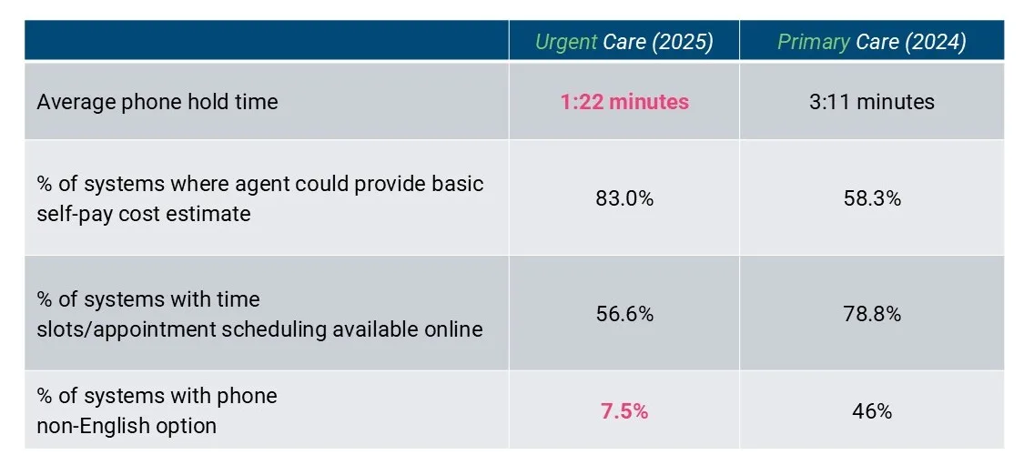 Comparison table of urgent care (2025) and primary care (2024) service metrics. Urgent care has a shorter average phone hold time (1:22 minutes vs. 3:11 minutes), higher percentage of systems providing basic self-pay cost estimates (83.0% vs. 58.3%), but a lower percentage offering online scheduling (56.6% vs. 78.8%). Only 7.5% of urgent care systems offer a non-English phone option compared to 46% in primary care.