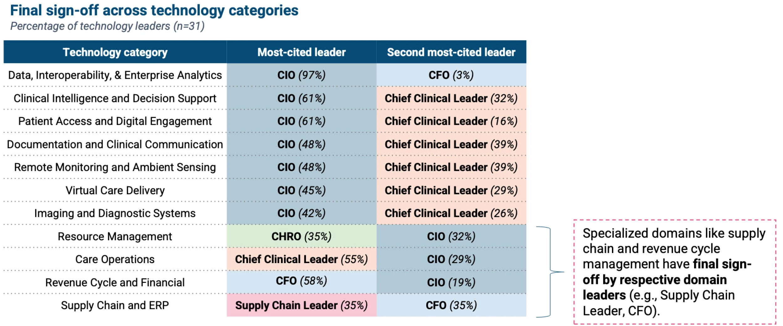 A table titled "Final sign-off across technology categories" charting the percentage of technology leaders (n=31) who report final decision-making roles. The columns show Technology Category, Most-cited leader, and Second most-cited leader. For data, clinical intelligence, patient access, documentation, remote monitoring, virtual care, and imaging, the CIO is the most-cited leader. For resource management, the CHRO leads at 35%. A dashed red callout box on the bottom right emphasizes that specialized domains like supply chain and revenue cycle management have final sign-off by respective domain leaders like a Supply Chain Leader or CFO.