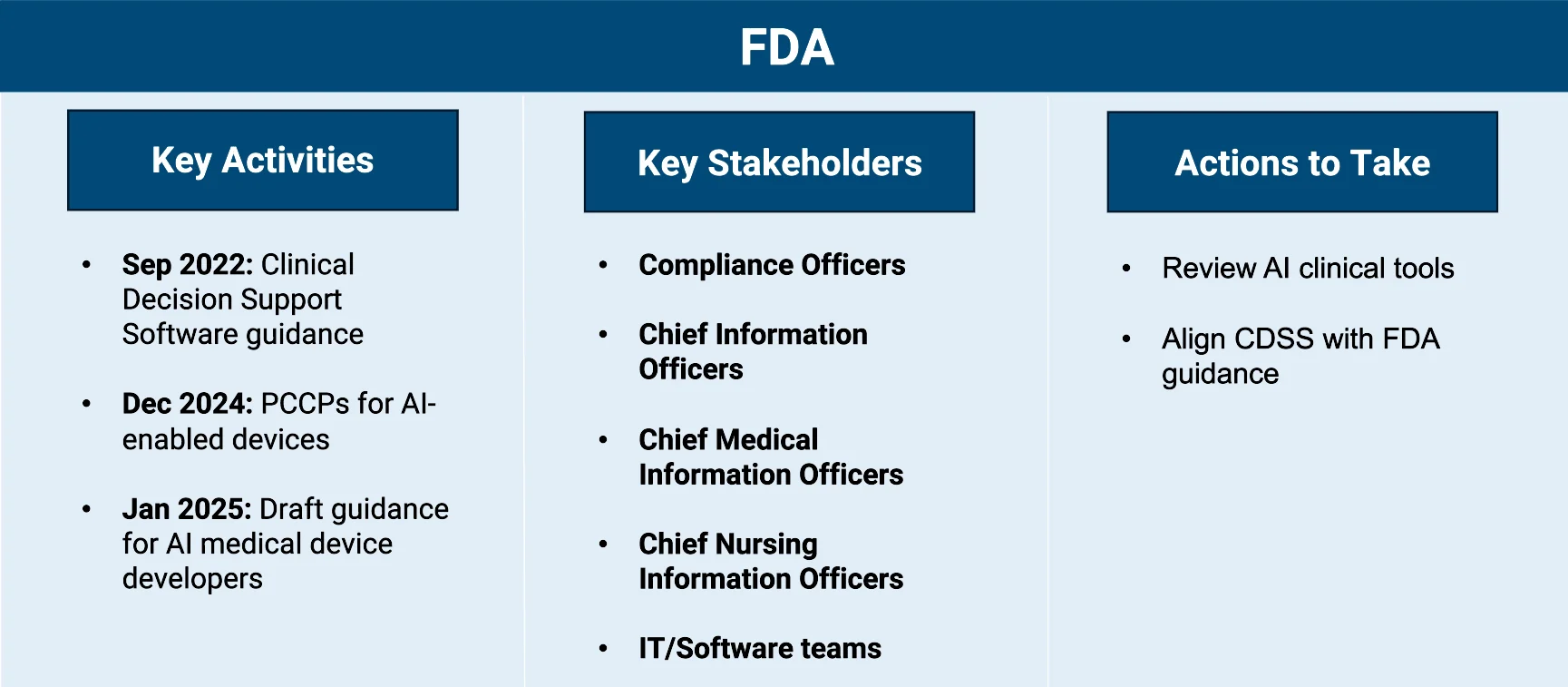 A slide titled “FDA” with three columns: Key Activities (Sep 2022 guidance on Clinical Decision Support Software, Dec 2024 PCCPs for AI-enabled devices, and Jan 2025 draft guidance for AI medical device developers), Key Stakeholders (Compliance Officers, CIOs, CMIOs, CNIOs, and IT/Software teams), and Actions to Take (review AI clinical tools and align Clinical Decision Support Systems with FDA guidance).

