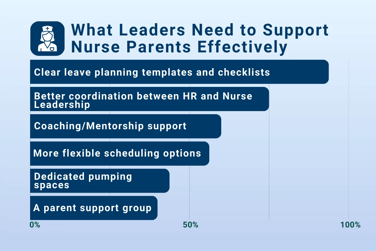 Bar chart titled What Leaders Need to Support Nurse Parents Effectively showing top requested solutions including clear leave planning templates and checklists, HR coordination, coaching or mentorship support, flexible scheduling, dedicated pumping spaces, and parent support groups.