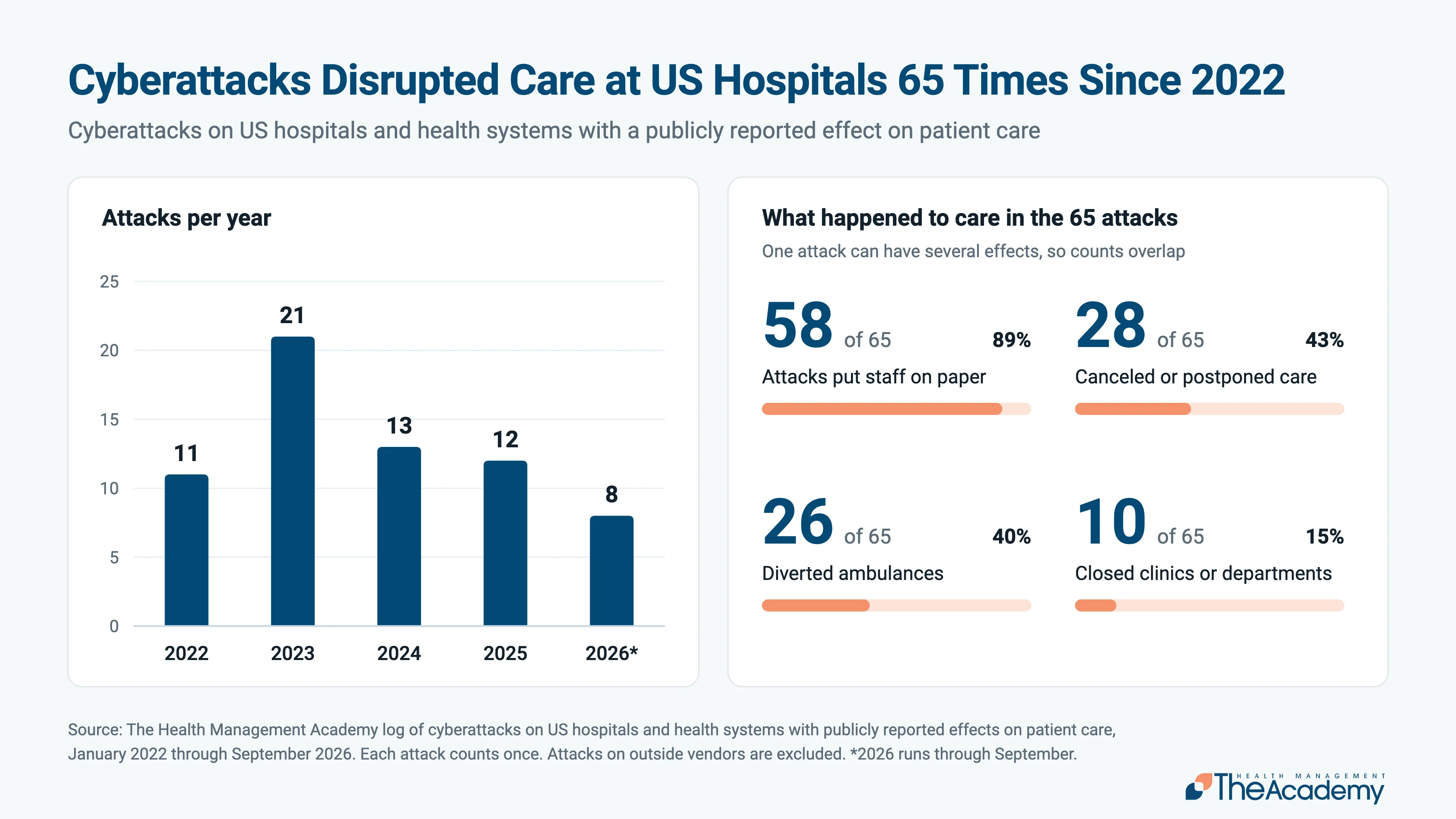 Bar chart and summary statistics titled "Cyberattacks Disrupted Care at US Hospitals 65 Times Since 2022" by The Health Management Academy. The left chart shows attacks per year: 11 in 2022, 21 in 2023, 13 in 2024, 12 in 2025, and 8 through September 2026. The right section highlights impact metrics across the 65 attacks: 58 (89%) put staff on paper, 28 (43%) canceled or postponed care, 26 (40%) diverted ambulances, and 10 (15%) closed clinics or departments.