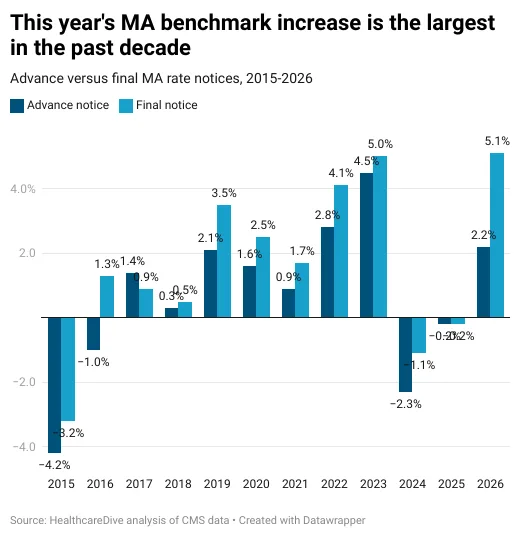 Bar chart showing Medicare Advantage benchmark rate changes from 2015 to 2026. Each year compares advance and final notices. The 2025 and 2026 increases are the largest, reaching over 5% in final notices, while 2024 shows a notable drop.