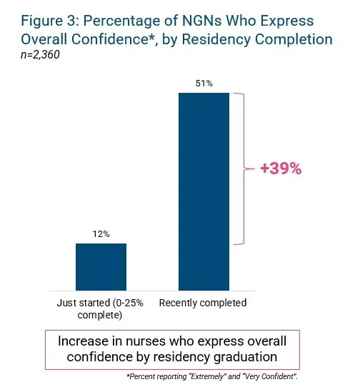 Bar chart showing the share of new graduate nurses expressing overall confidence rises from 12% among those who just started residency to 51% among those who recently completed it, a 39% increase.