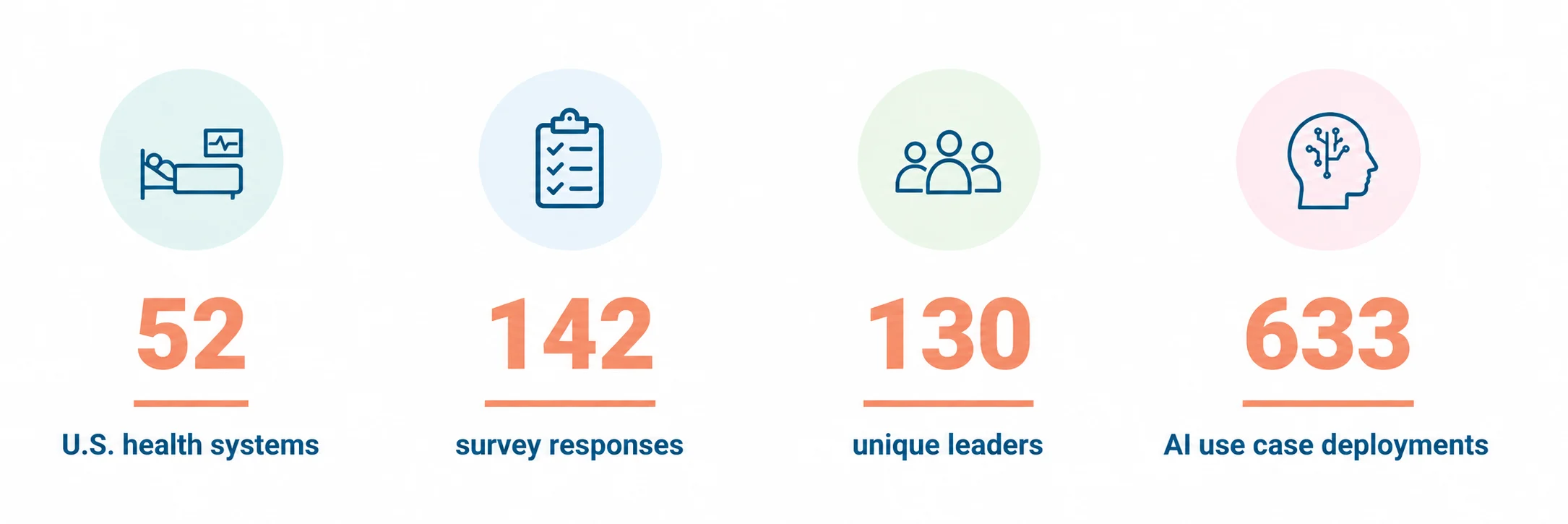 Infographic showing 52 U.S. health systems, 142 survey responses, 130 unique leaders, 633 AI use case deployments