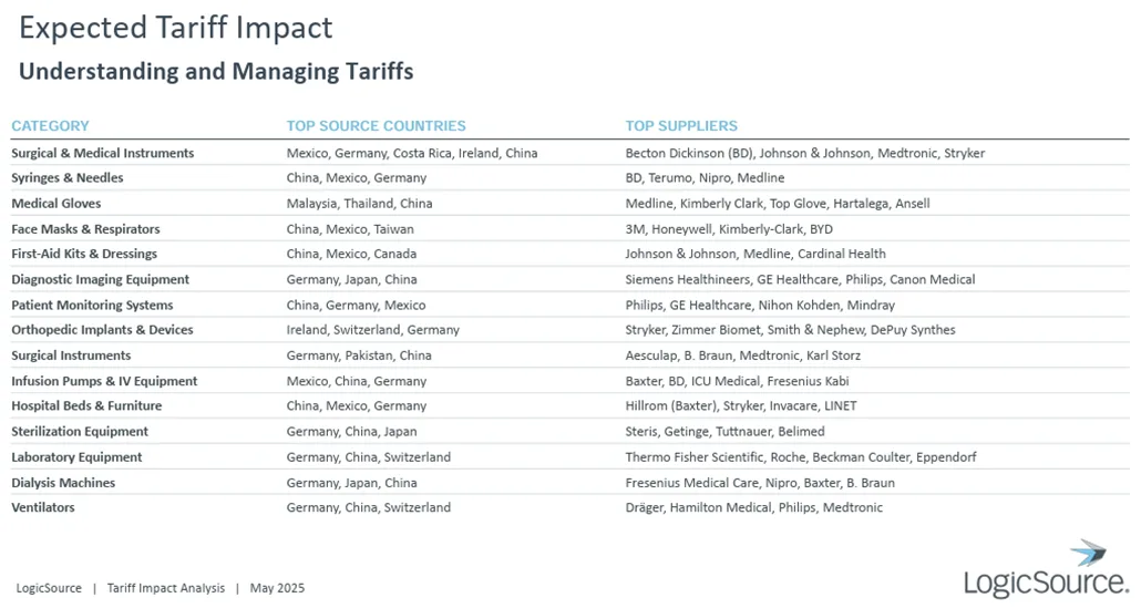 Table titled "Expected Tariff Impact: Understanding and Managing Tariffs" showing categories of medical supplies alongside their top source countries and suppliers. Categories include surgical instruments, syringes, medical masks, and ventilators, with source countries like China, Germany, and Mexico. Suppliers listed include Becton Dickinson, Medtronic, Stryker, and Johnson & Johnson.

