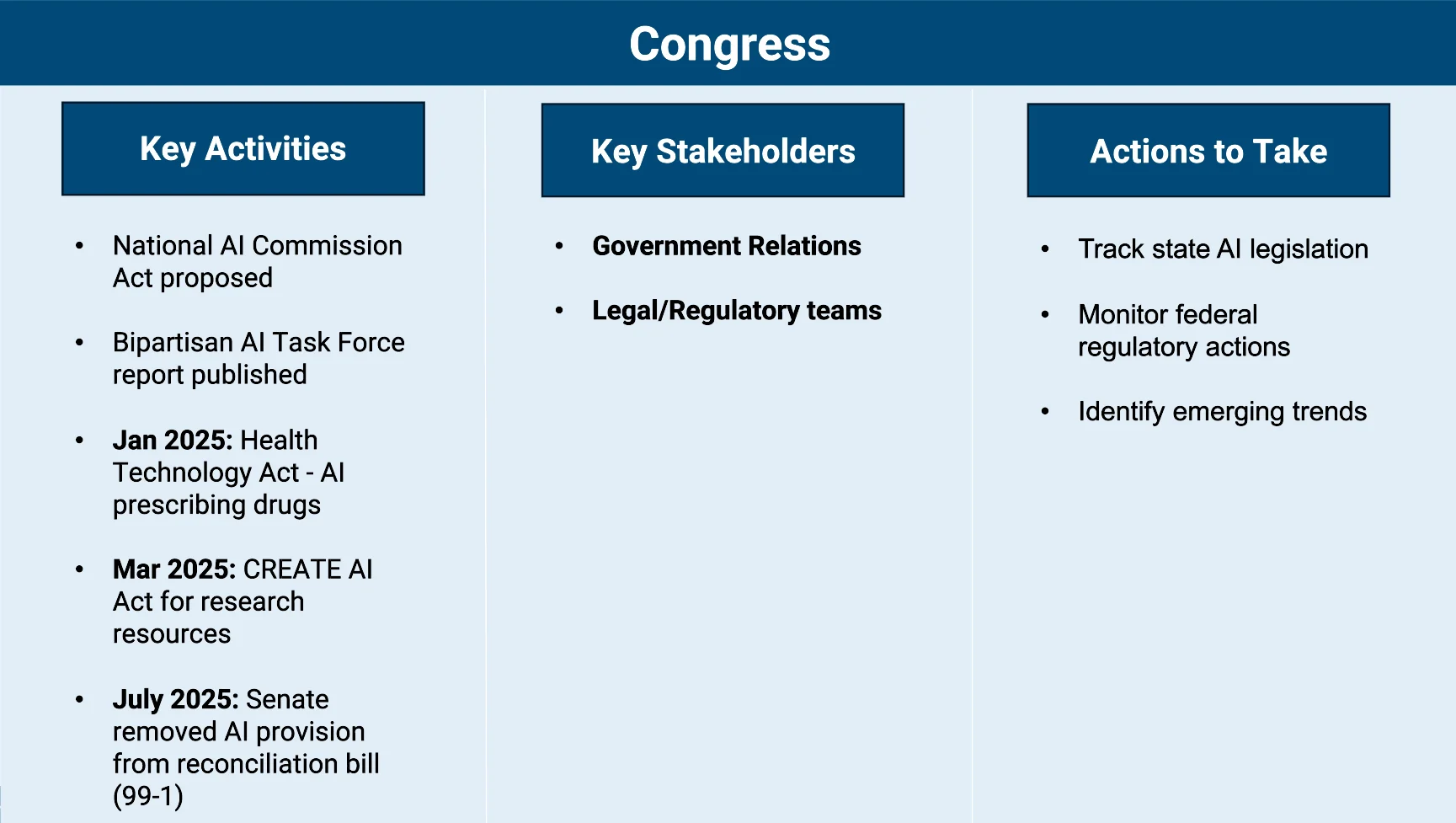 A slide titled “Congress” showing three columns: Key Activities (National AI Commission Act proposed, bipartisan AI Task Force report published, Jan 2025 Health Technology Act, Mar 2025 CREATE AI Act, and July 2025 Senate removal of AI provision), Key Stakeholders (Government Relations and Legal/Regulatory Teams), and Actions to Take (track state AI legislation, monitor federal regulatory actions, and identify emerging trends).

