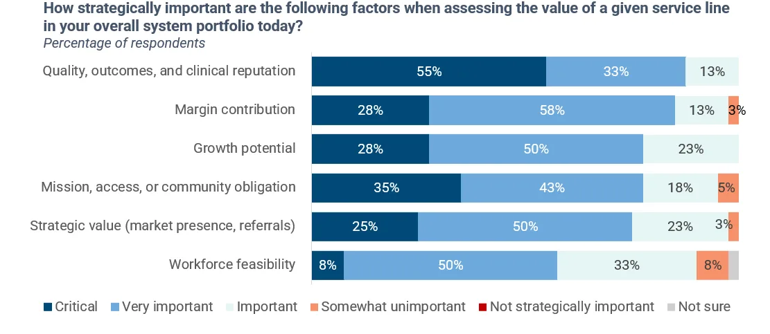 A horizontal stacked bar chart titled "How strategically important are the following factors when assessing the value of a given service line in your overall system portfolio today?" showing the percentage of respondents across six factors. Quality, outcomes, and clinical reputation ranked highest in "Critical" importance at 55%, followed by mission, access, or community obligation at 35%, margin contribution and growth potential both at 28%, strategic value at 25%, and workforce feasibility at 8%. When combining "Critical" and "Very important" responses, margin contribution leads at 86%, followed by quality, outcomes, and clinical reputation at 88%, growth potential at 78%, mission/access/community obligation at 78%, strategic value at 75%, and workforce feasibility at 58%. Workforce feasibility had the highest share of "Important" and "Somewhat unimportant" responses, suggesting it is viewed as less strategically critical than financial and quality-related factors.