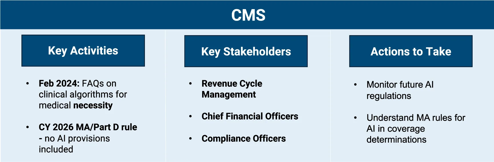 A slide titled “CMS” with three columns: Key Activities (Feb 2024 FAQs on clinical algorithms for medical necessity and CY 2026 MA/Part D rule with no AI provisions), Key Stakeholders (Revenue Cycle Management, Chief Financial Officers, and Compliance Officers), and Actions to Take (monitor future AI regulations and understand Medicare Advantage rules for AI in coverage determinations).

