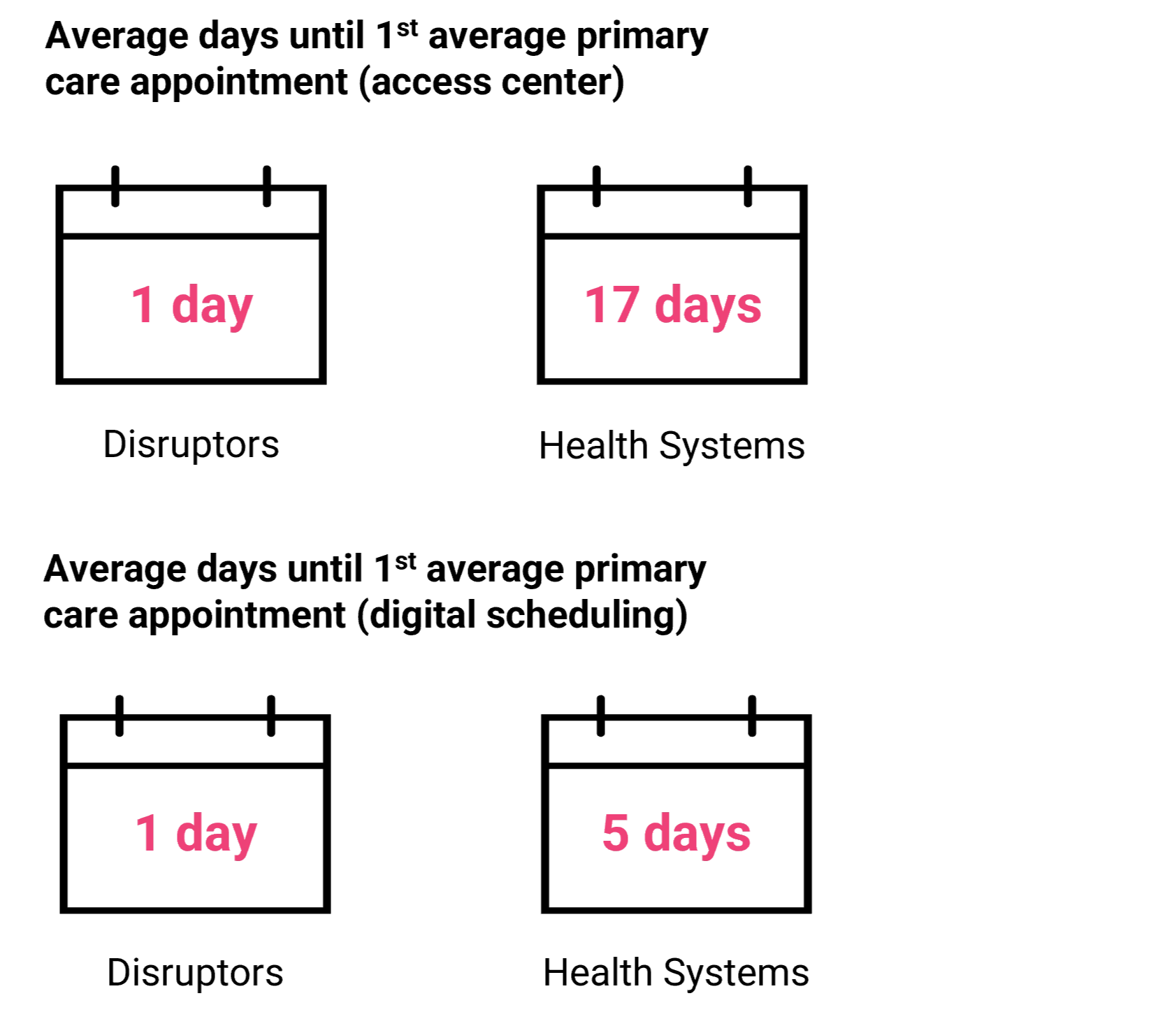 A comparison chart shows average wait times for urgent care versus primary care settings. For upper respiratory infections, urgent care has a 1-day wait while primary care has a 17-day wait. For urinary tract infections, urgent care wait time is 1 day compared to 5 days in primary care.

