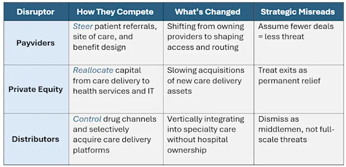Table summarizing how key healthcare disruptors compete in 2026. Rows include Payviders, Private Equity, and Distributors, with columns outlining how they compete, what has changed in their strategies, and common strategic misreads by health systems.