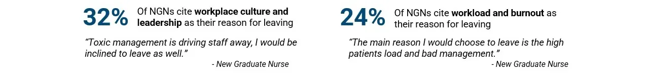 Graphic highlighting two top reasons new graduate nurses cite for leaving: 32% mention workplace culture and leadership, and 24% mention workload and burnout, each paired with a representative quote.
