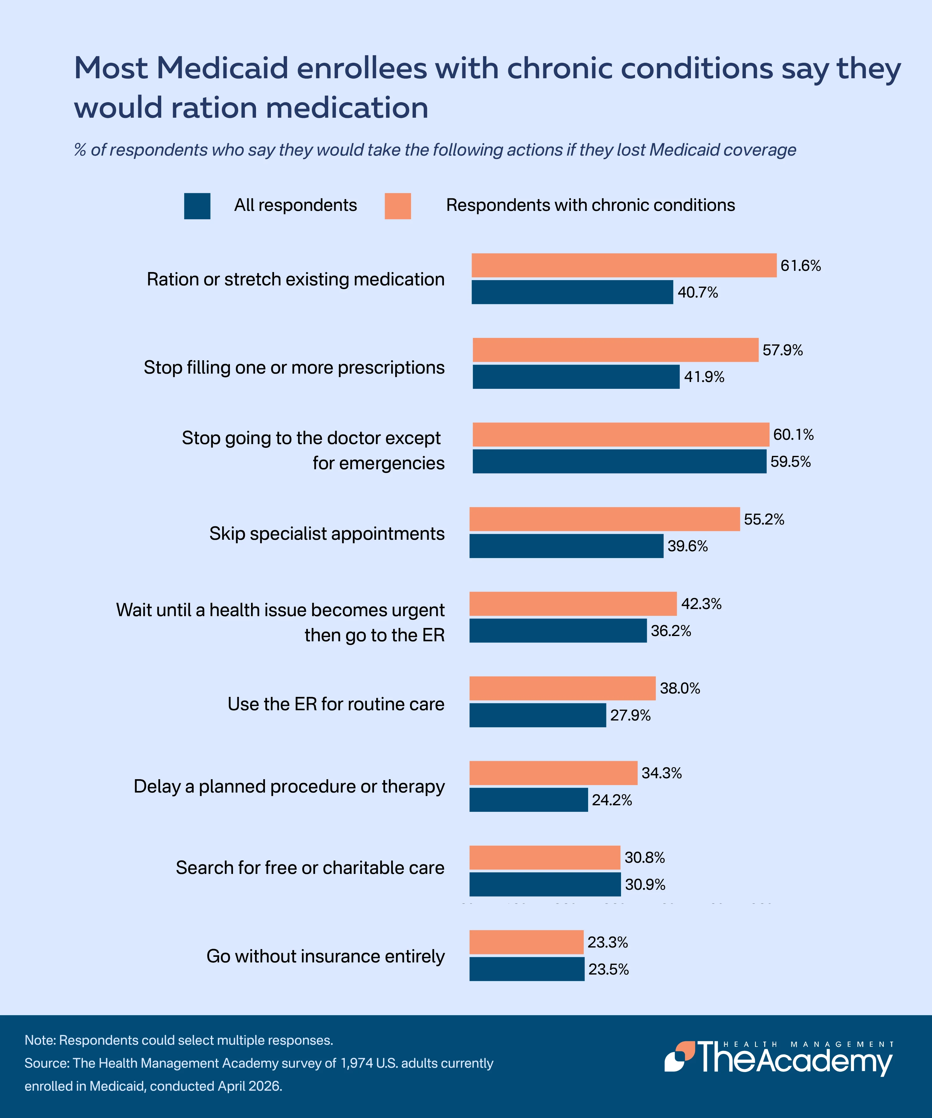 A comparative bar chart from Most Medicaid enrollees with chronic conditions say they would ration medication showing that 61.6% of enrollees with chronic conditions would ration or stretch medication and 57.9% would stop filling prescriptions if they lost Medicaid coverage.