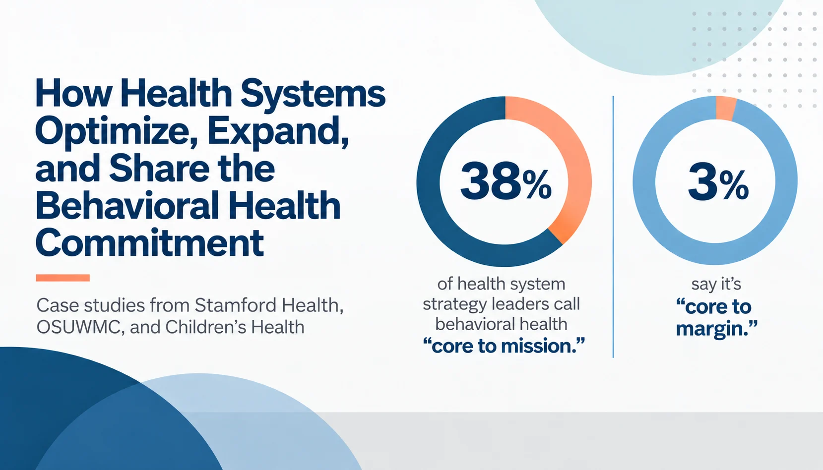 Title graphic for "How Health Systems Optimize, Expand, and Share the Behavioral Health Commitment," with the subhead "Case studies from Stamford Health, OSUWMC, and Children's Health," set in navy type on a white background with light blue circular and dotted-grid accents. At right, two donut charts sit side by side: the first shows 38% in a navy ring with an orange remainder, captioned "of health system strategy leaders call behavioral health 'core to mission,'" and the second shows 3% in a navy ring, captioned "say it's 'core to margin.'"