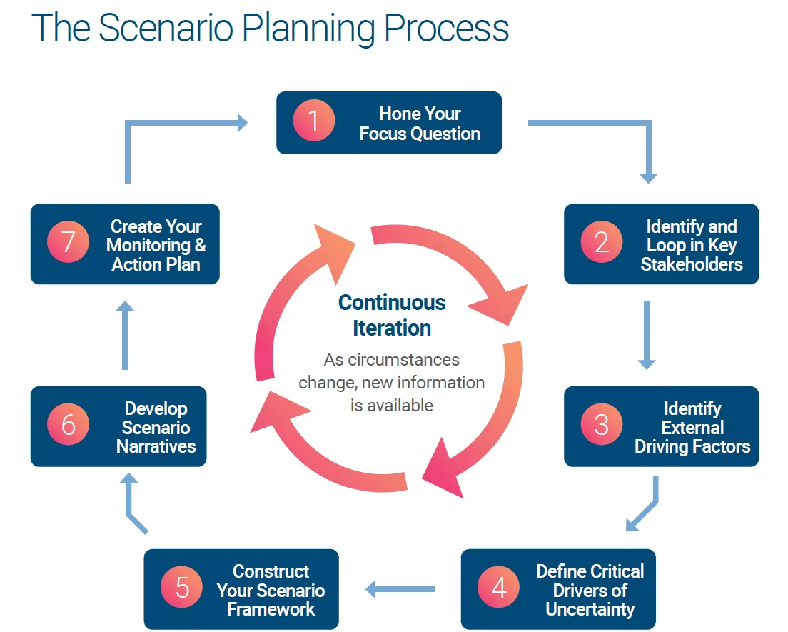 A flowchart depicting 'The Scenario Planning Process' designed in a circular format. Seven blue rectangular boxes with coral-colored numbered circles contain steps arranged in clockwise order: Step 1 'Hone Your Focus Question' leads to Step 2 'Identify and Loop in Key Stakeholders,' followed by Step 3 'Identify External Driving Factors,' Step 4 'Define Critical Drivers of Uncertainty,' Step 5 'Construct Your Scenario Framework,' Step 6 'Develop Scenario Narratives,' and finally Step 7 'Create Your Monitoring & Action Plan,' which loops back to Step 1. In the center of the circle is the text 'Continuous Iteration' with the explanation 'As circumstances change, new information is available,' surrounded by gradient coral arrows showing the cyclical nature of the process. The entire diagram uses a professional color scheme of deep blue, coral, and white text