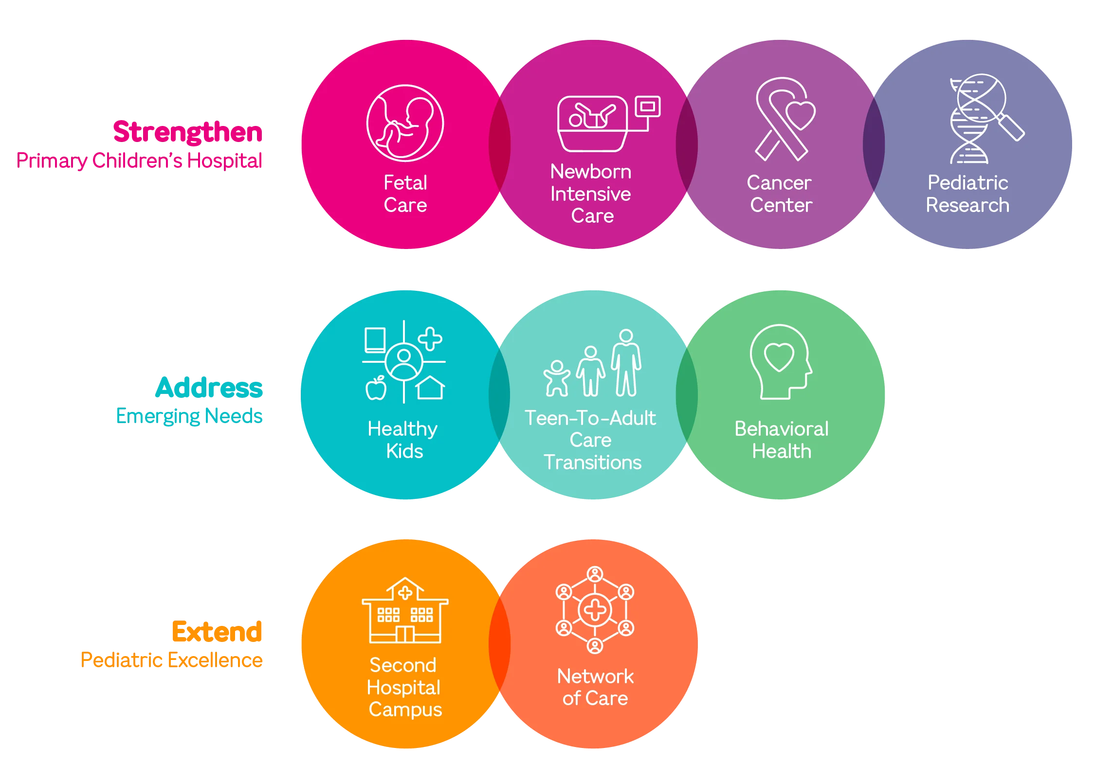 A graphic showing the components of Intermountain's primary promise campaign: strengthening Primary Children's Hospital, addressing emerging needs, and extending pediatric excellence.
