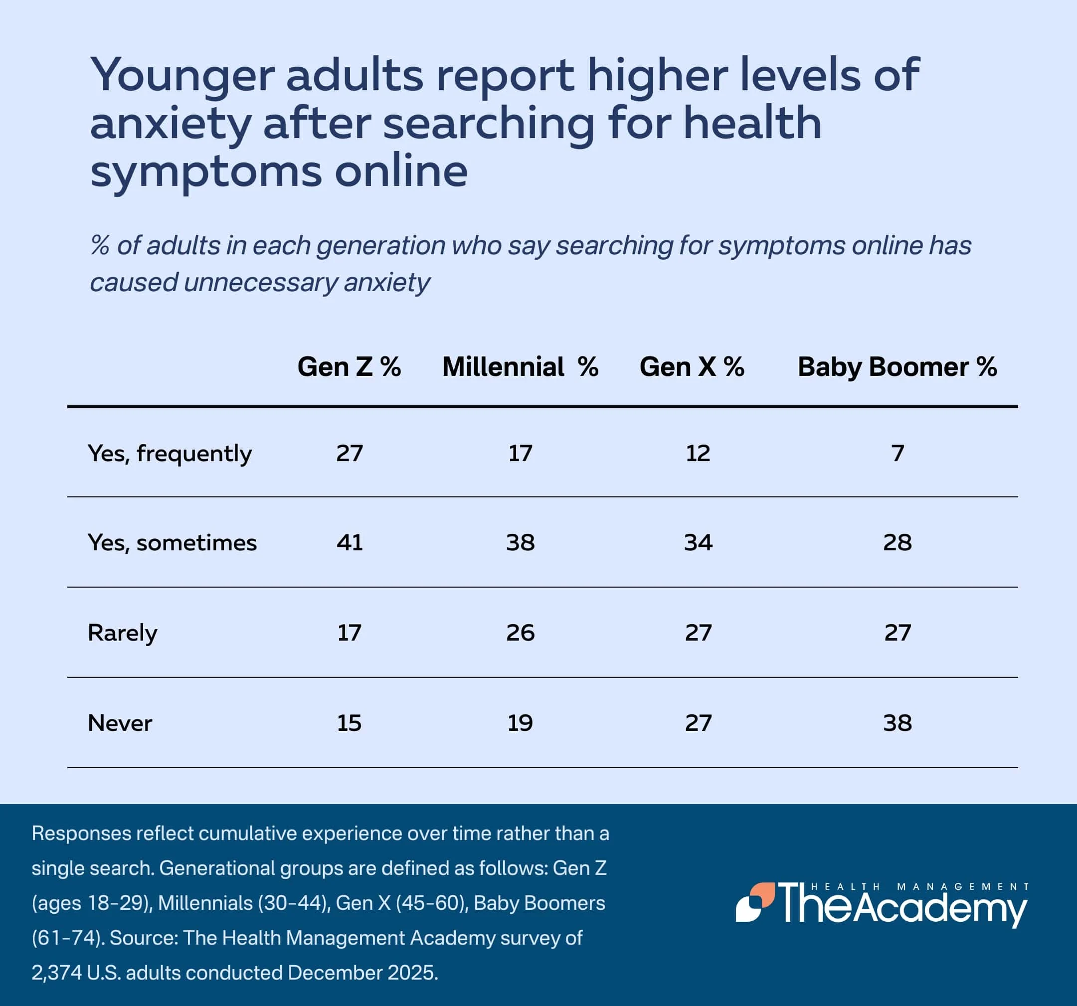 Younger adults report higher levels of anxiety