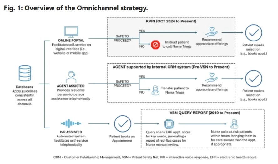 Flowchart showing the Omnichannel strategy with three parallel pathways. A central database containing triage guidelines feeds into three channels: 1) Online Portal (KPIN system, October 2024-Present) where patients self-service via website or mobile app, with a decision point asking if it's safe to proceed - if yes, appropriate offerings are recommended; if no, patients are instructed to call Nurse Triage. 2) Agent Assisted channel (Pre-VSN to Present) supported by internal CRM system, providing real-time telephonic assistance with the same safe-to-proceed decision flow, transferring to Nurse Triage if needed. 3) IVR Assisted channel (VSN Query Report, 2019-Present) using an automated system for telephonic self-service where patients book appointments, triggering a query that scans EHR and generates red-flag case reports for Nurse manual review, with nurses calling at-risk patients within hours. All three pathways lead to a checkmark indicating patient makes selection such as booking an appointment. Abbreviations defined at bottom: CRM equals Customer Relationship Management, VSN equals Virtual Safety Net, IVR equals interactive voice response, EHR equals electronic health record.