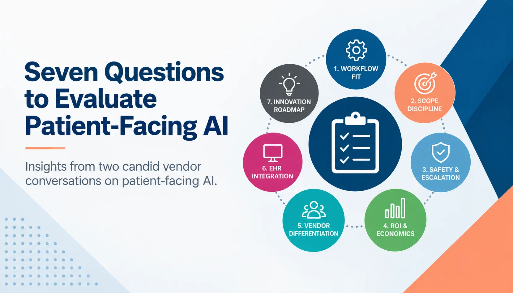 A clean executive-style infographic titled “Seven Questions to Evaluate Patient-Facing AI” uses a central checklist icon and seven connected topic bubbles to summarize key evaluation areas, including workflow fit, scope discipline, safety, ROI, vendor differentiation, EHR integration, and innovation roadmap.