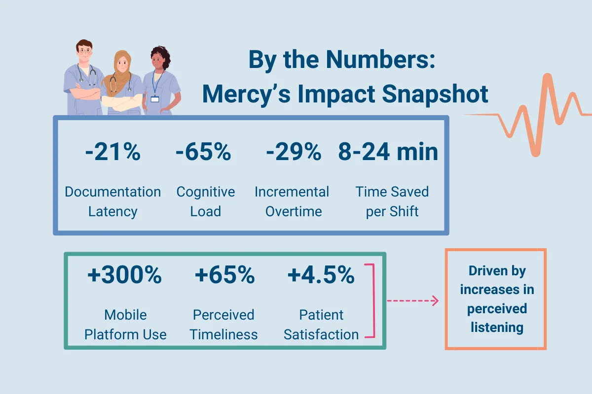 Infographic titled “By the Numbers: Mercy’s Impact Snapshot,” showing key pilot outcomes including reduced documentation latency and cognitive load, time saved per shift, and increases in mobile use, timeliness, and patient satisfaction.