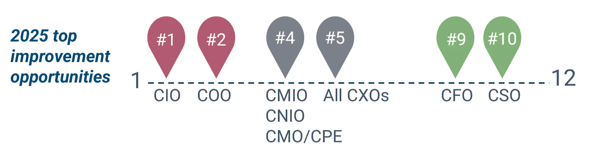 A horizontal graphic ranking the top 2025 improvement opportunities by executive role. CIO is ranked #1, COO #2, CMIO/CNIO/CMO/CPE #4, all CXOs #5, CFO #9, and CSO #10, on a scale from 1 to 12.