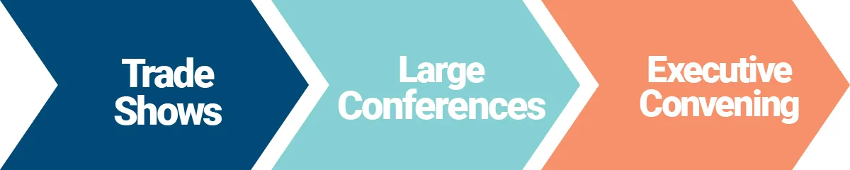Infographic showing the progression of event types from Trade Shows to Large Conferences and Executive Convening for healthcare industry networking.