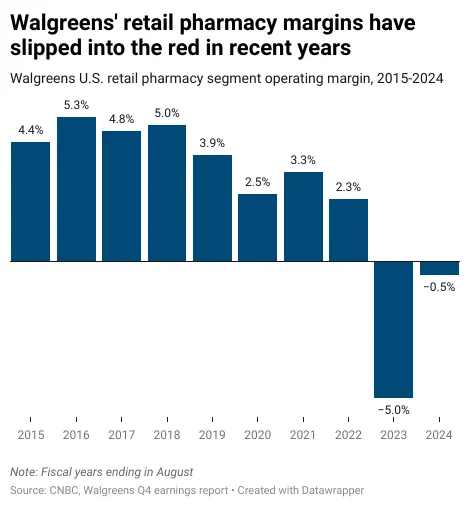 Bar chart showing Walgreens U.S. retail pharmacy operating margins from 2015 to 2024, with margins peaking at 5.0% in 2018 and dropping to -5.0% in 2023, followed by a slight recovery to -0.5% in 2024.








