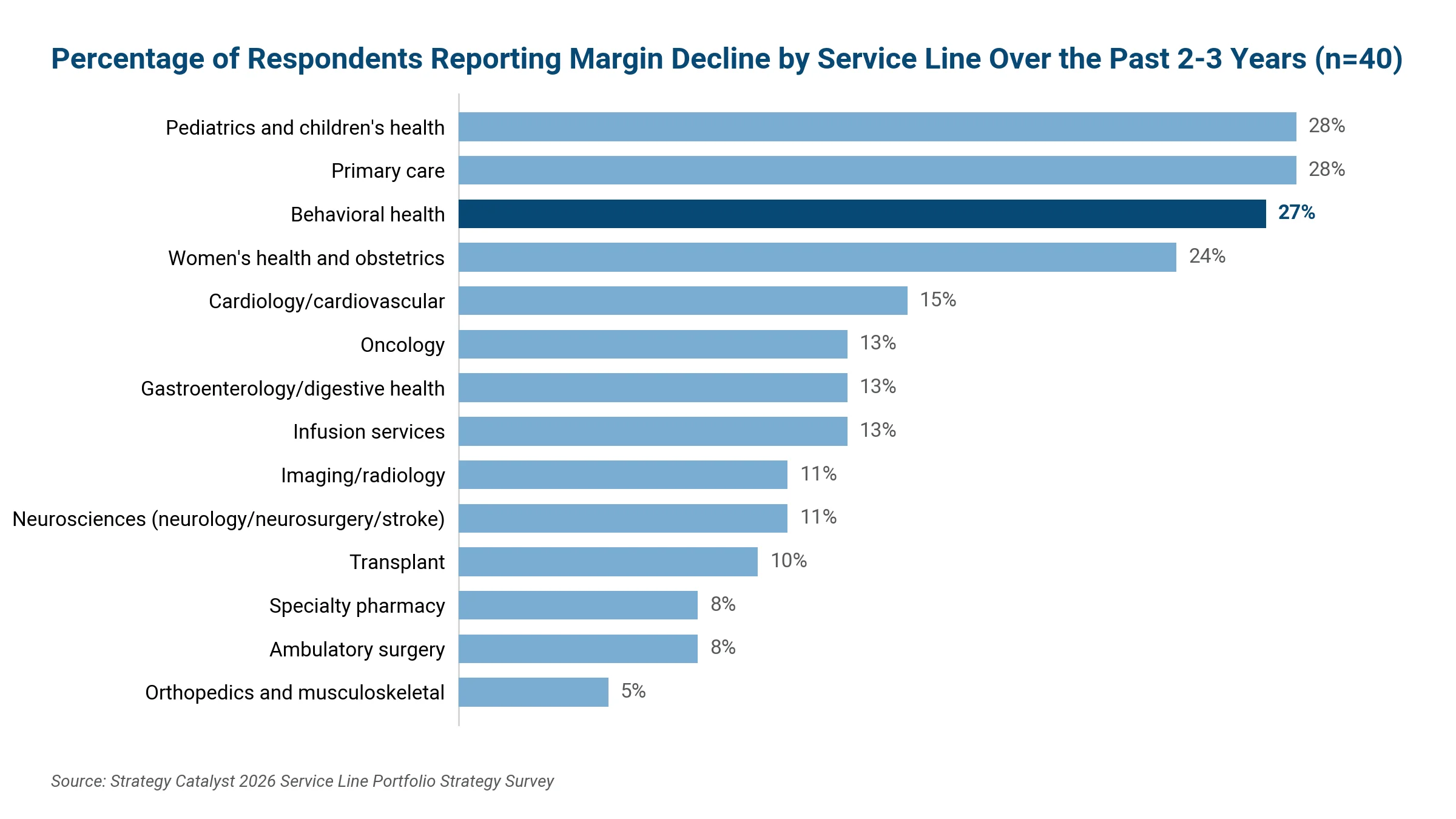 Horizontal bar chart titled "Percentage of Respondents Reporting Margin Decline by Service Line Over the Past 2-3 Years (n=40)." Fifteen service lines are ranked from highest to lowest. Pediatrics and children's health and primary care tie at the top with 28% each, followed closely by behavioral health at 27% (highlighted in dark blue) and women's health and obstetrics at 24%. A sizable gap separates those four from the rest of the field: cardiology/cardiovascular at 15%; oncology, gastroenterology/digestive health, and infusion services at 13% each; imaging/radiology and neurosciences at 11% each; transplant at 10%; specialty pharmacy and ambulatory surgery at 8% each; and orthopedics and musculoskeletal lowest at 5%. Source: Strategy Catalyst 2026 Service Line Portfolio Strategy Survey.