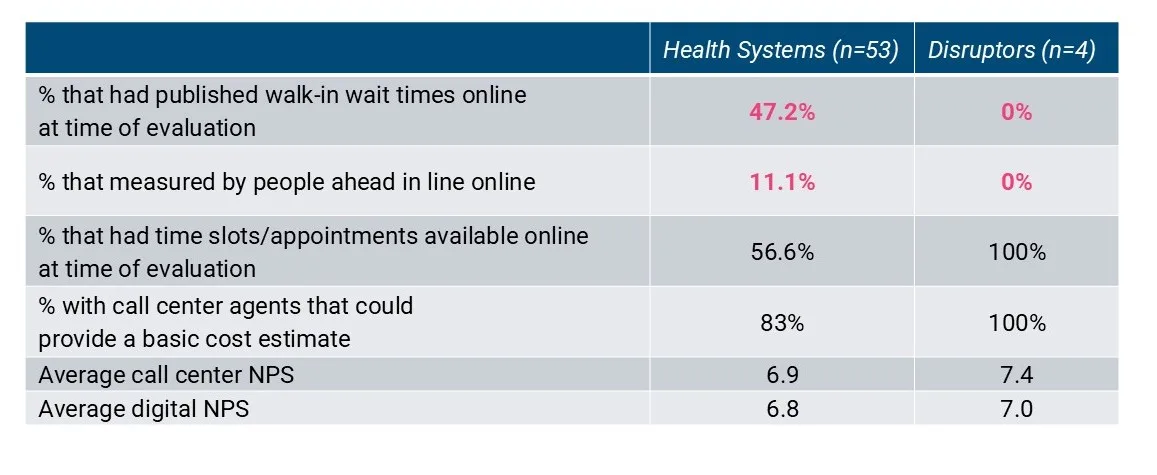 Comparison table of transparency and access features between 53 health systems and 4 disruptors. Health systems showed 47.2% published walk-in wait times online, 11.1% measured people ahead in line online, 56.6% had online appointment slots, and 83% provided cost estimates via call center agents. Disruptors showed 0% for both wait times and people in line but 100% for both online appointment availability and cost estimates. Net Promoter Scores (NPS) were slightly higher for disruptors (7.4 call center, 7.0 digital) than for health systems (6.9 call center, 6.8 digital).