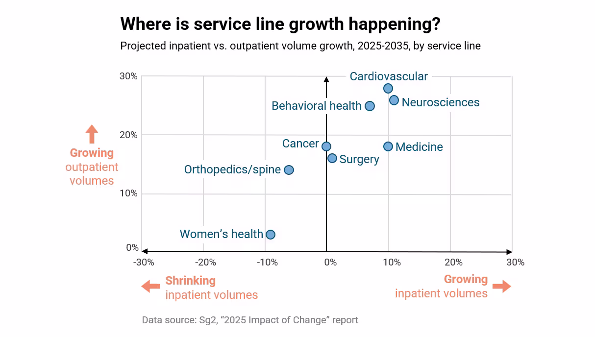 A scatterplot showing outpatient vs inpatient projected growth over the next ten years for a variety of service lines.