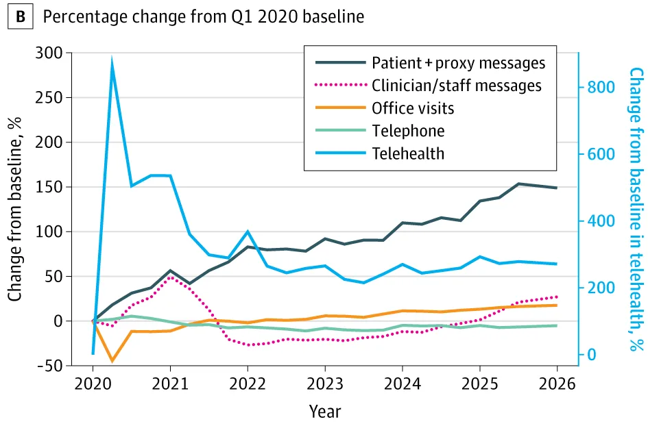 A line chart comparing percentage changes in patient messages, clinician messages, office visits, telephone, and telehealth. Telehealth sharply increased in 2020 and then stabilized at a higher rate. Patient messages have steadily increased since 2020, and everything else has been stable or small increases.