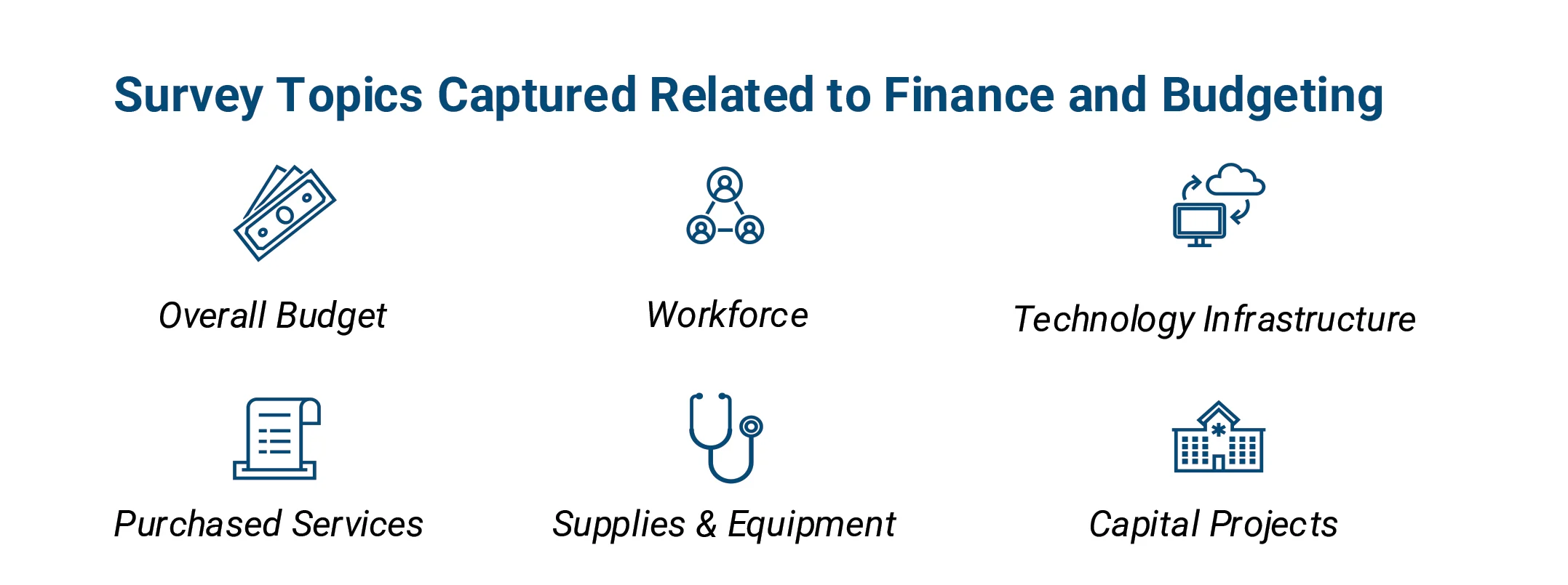 Images of survey topics related to finance and budgeting