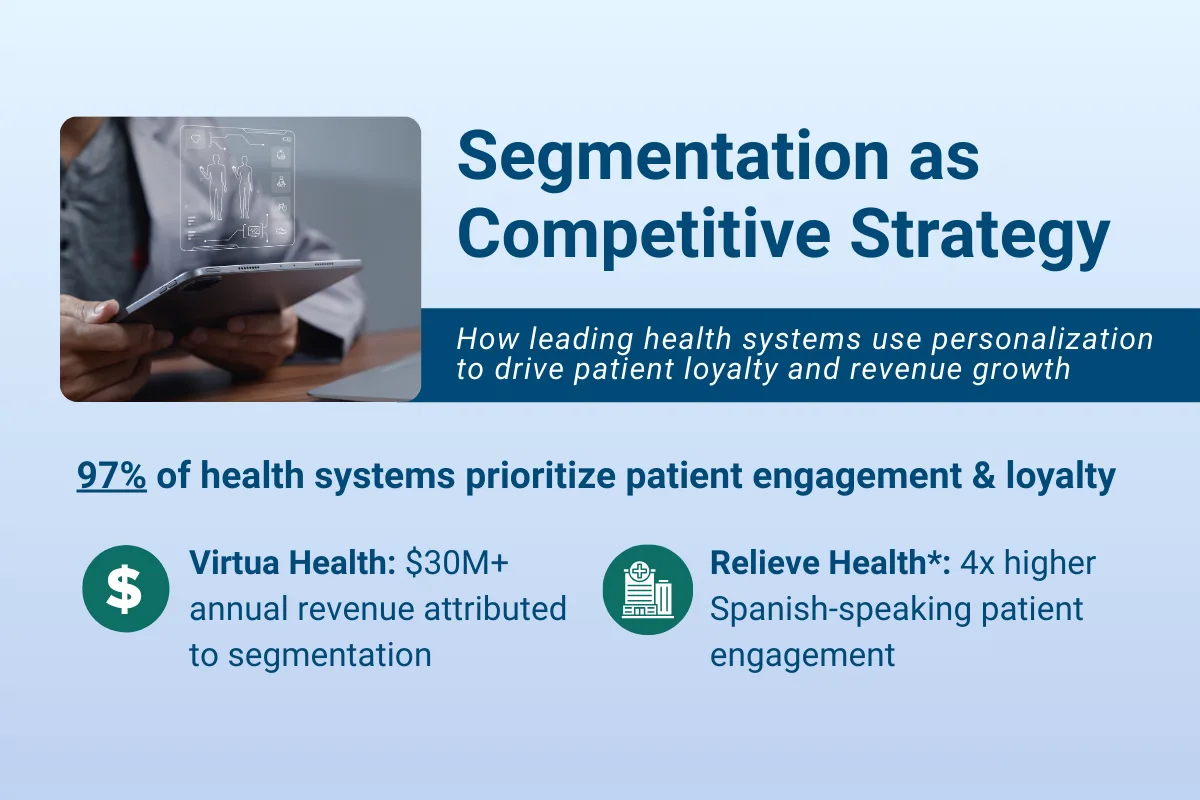 Hero image titled “Segmentation as Competitive Strategy” describing how health systems use personalization to drive patient loyalty and revenue growth, with the statistic "97% of health systems prioritizing patient engagement and loyalty" followed by two highlighted statistics: Virtual Health attributing $30M+ in annual revenue to segmentation and Relieve Health achieving 4x higher engagement among Spanish-speaking patients.