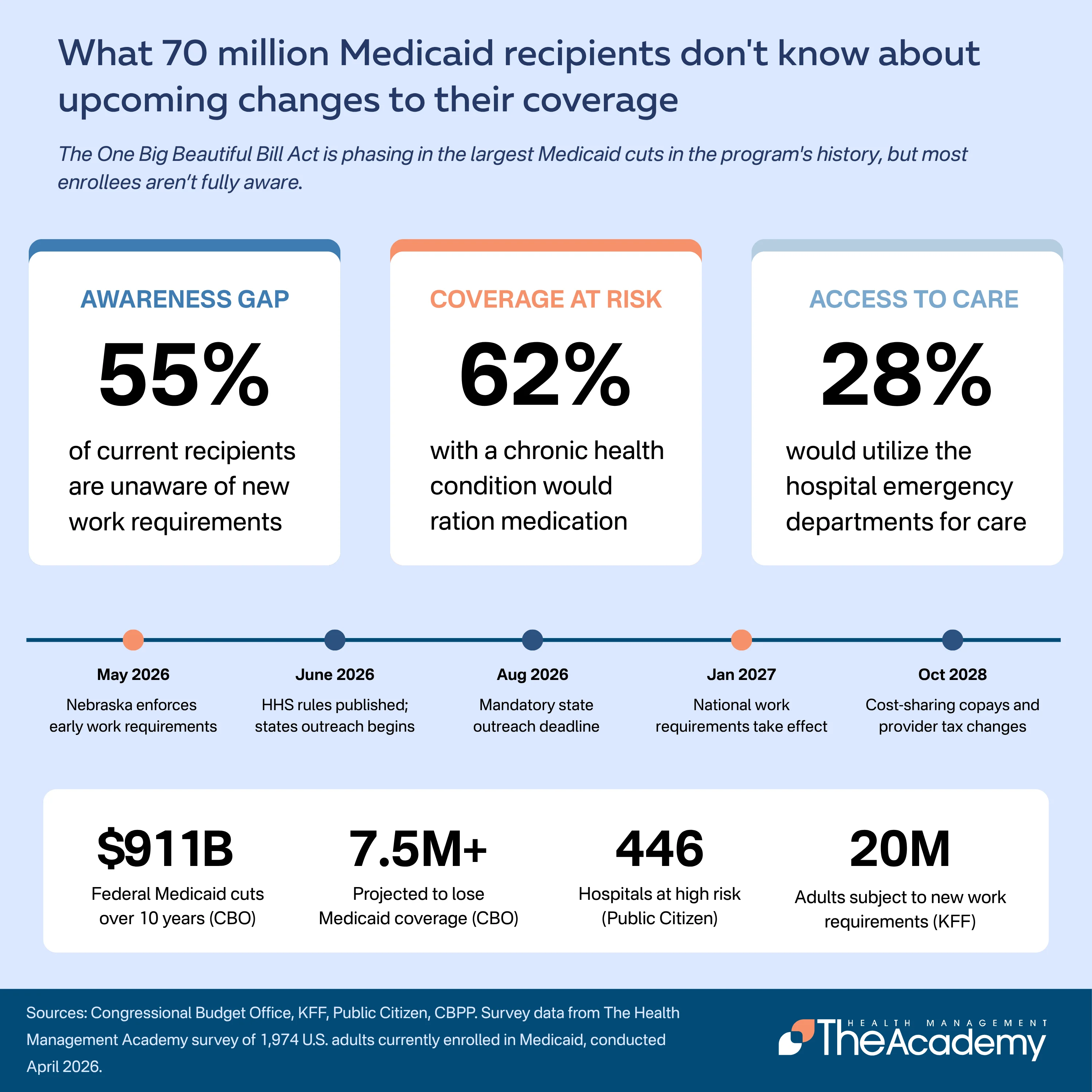 A bar chart from Mental health medications are the first prescriptions Medicaid patients say they would stop showing that 24.9% of surveyed Medicaid enrollees would stop mental health prescriptions first if they could no longer afford them, followed by cardiovascular and diabetes medications.