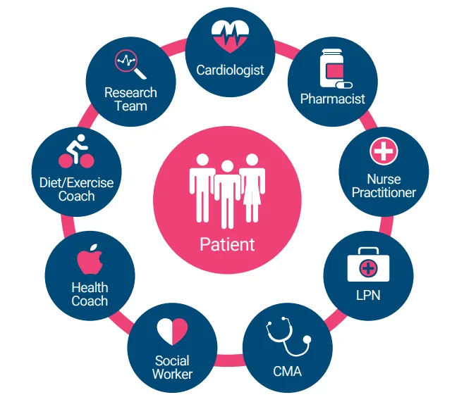 Circular diagram showing a patient-centered care team model. In the center is a pink circle with three white figure icons labeled 'Patient.' Surrounding the patient in a circle are nine dark blue circles connected by pink lines, each representing a different healthcare team member: Cardiologist (with heart rhythm icon), Pharmacist (with medication bottle icon), Nurse Practitioner (with medical cross icon), LPN (with medical bag icon), CMA (with stethoscope icon), Social Worker (with heart icon), Health Coach (with apple icon), Diet/Exercise Coach (with dumbbell icon), and Research Team (with chart icon). The diagram illustrates how multiple healthcare professionals work together around the patient in a coordinated team-based care approach.