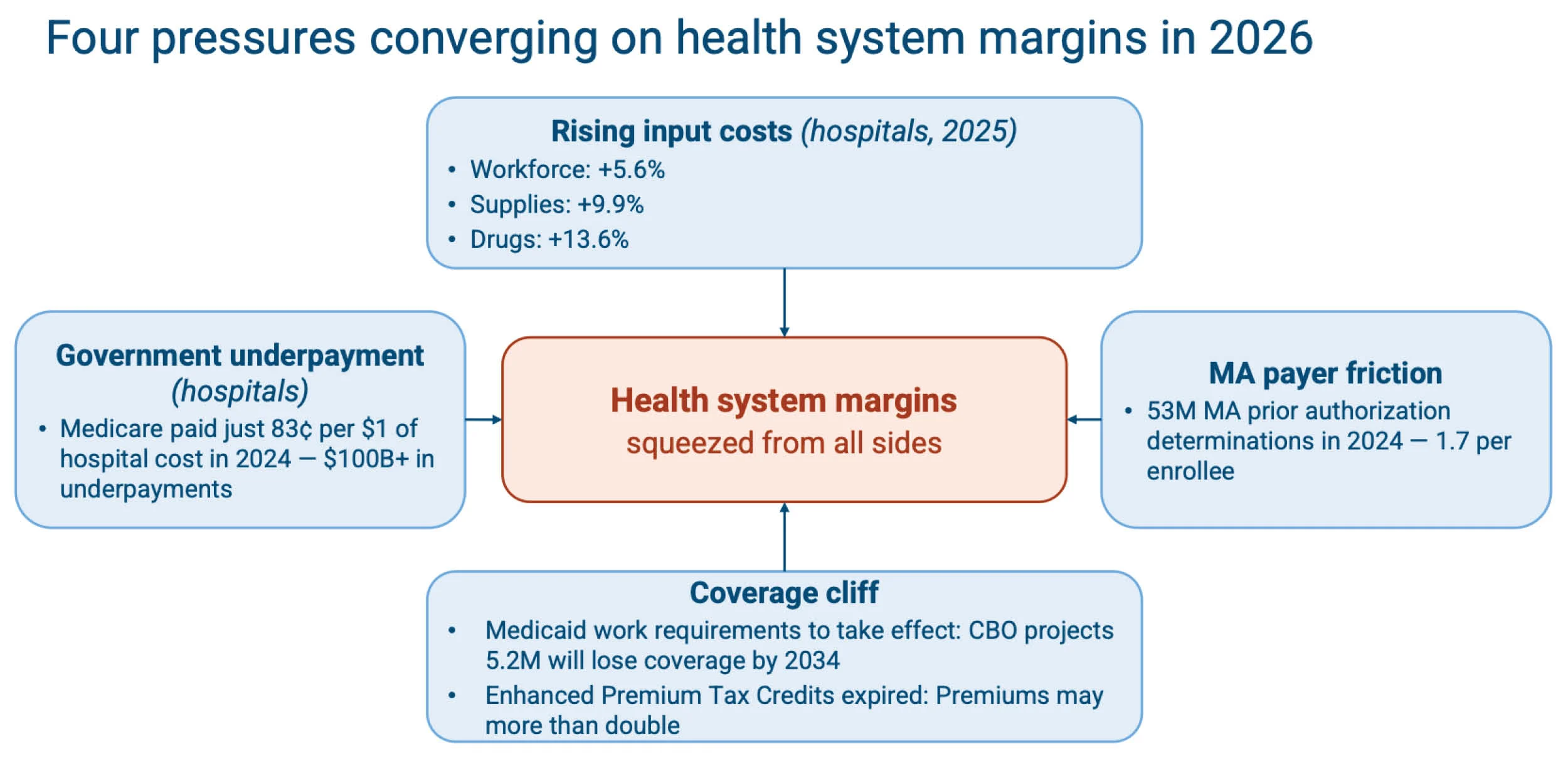 An infographic flowchart titled "Four pressures converging on health system margins in 2026." A central orange box reads "Health system margins squeezed from all sides," with four blue boxes pointing toward it. The top box details "Rising input costs (hospitals, 2025)" with workforce up 5.6%, supplies up 9.9%, and drugs up 13.6%. The left box lists "Government underpayment (hospitals)" noting Medicare paid 83 cents per dollar of hospital cost in 2024. The right box notes "MA payer friction" with 53 million prior authorizations. The bottom box highlights a "Coverage cliff" due to upcoming Medicaid work requirements and expired premium tax credits.
